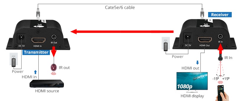 Extensor HDMI transmisión sin comprimir Full HD – Computer Technology  Service SRL