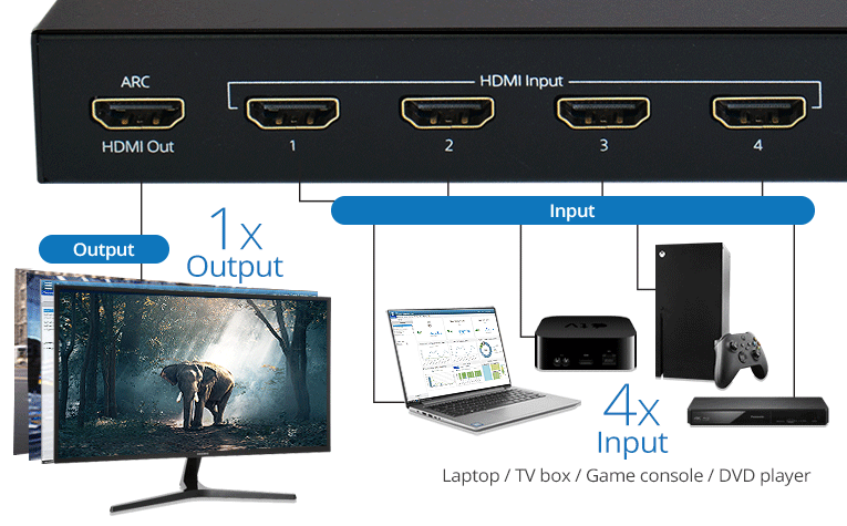 3x1 HDMI 2.0 Switch with IR & Voice APP Control