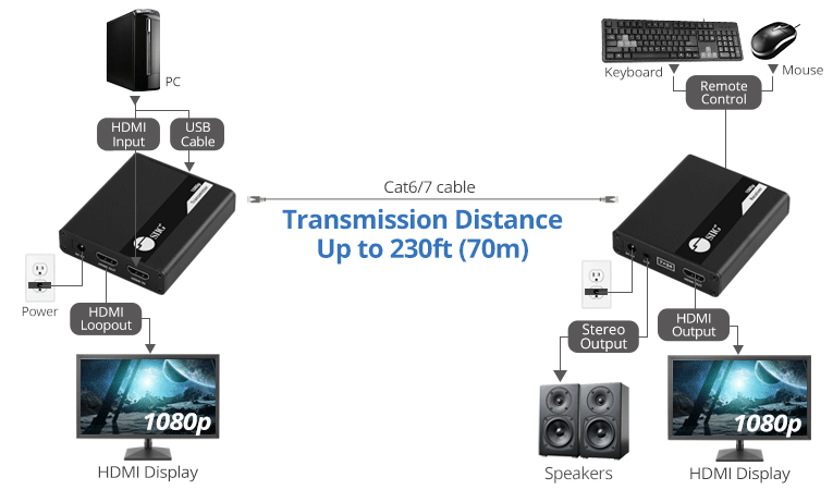 4K 70M HDMI Extender with RS232 Extension, HDBaseT PoC, EVBMS-M107