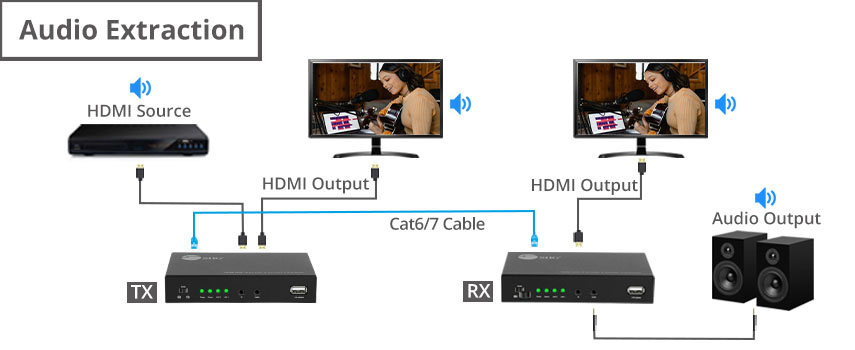 HDMI Over IP Encoder & Decoder Transceiver