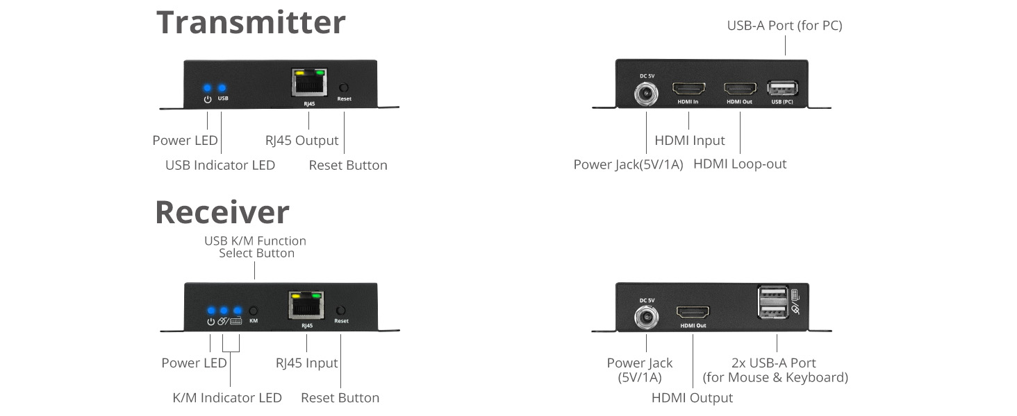 Ports