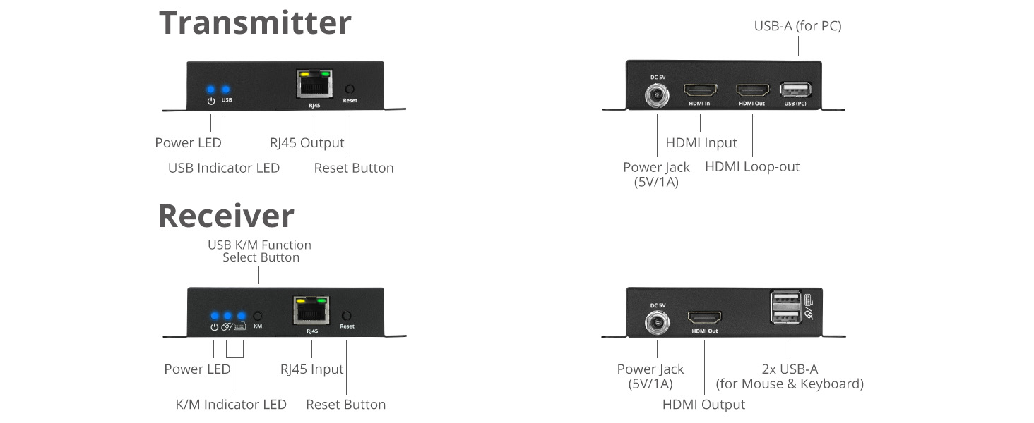 Ports