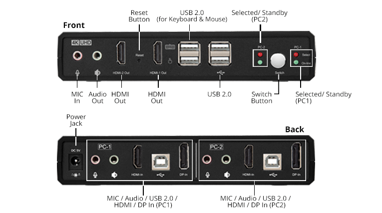 ports