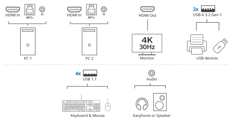 MBKG-312, 2 Ports 4K Full-Frame PBP PIP HDMI KVM Switch with Mouse Roaming  and built-in Scaler, instant switching function.