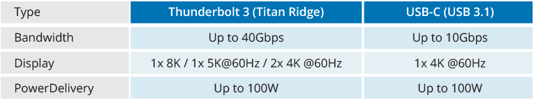 TBT3 vs USB-C