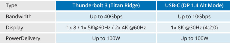 TBT3 vs USB-C