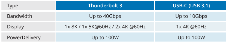 TBT3 & USB-C