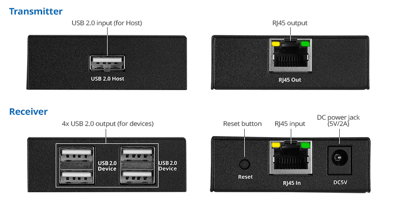 ports