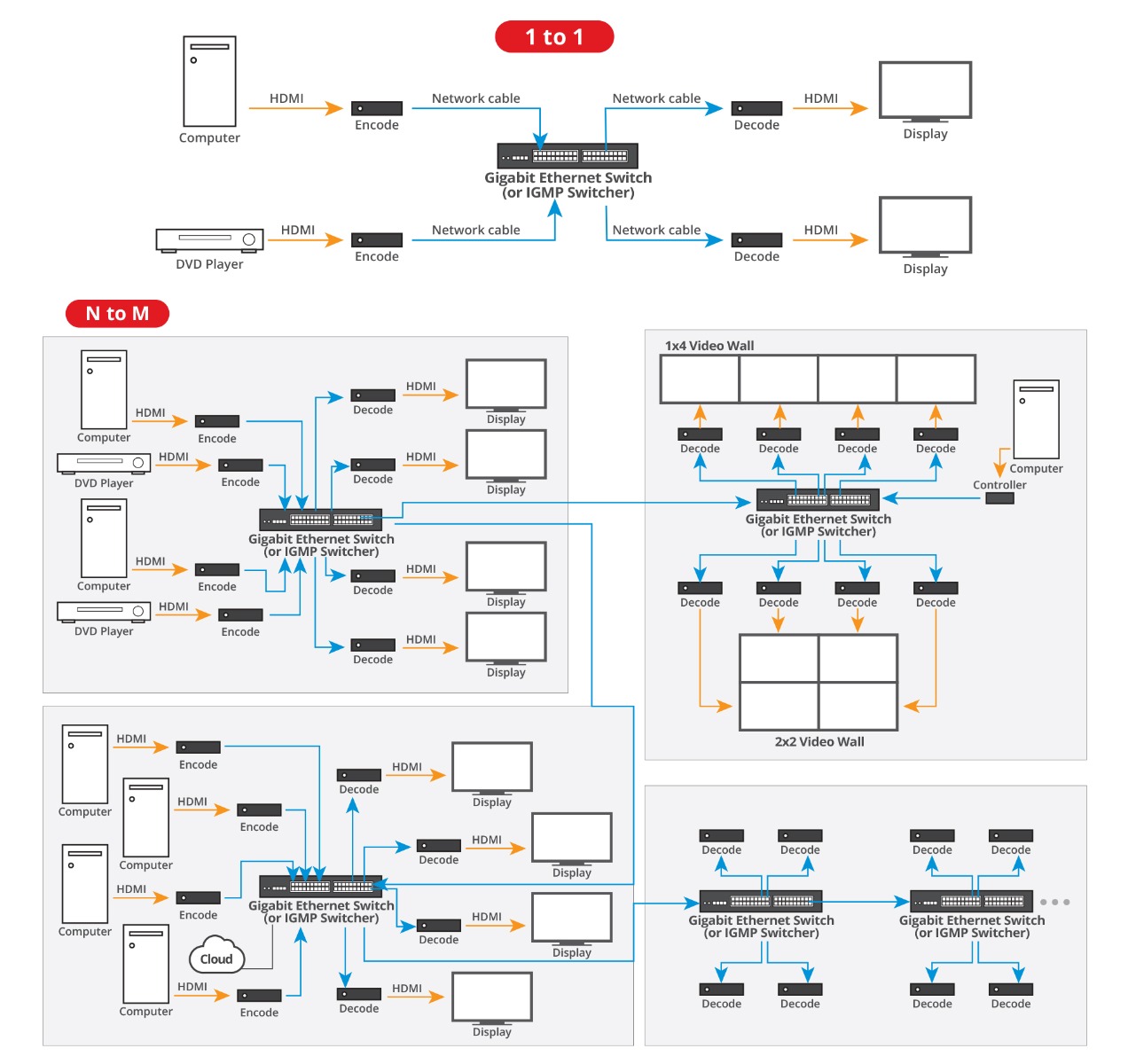 AV over IP